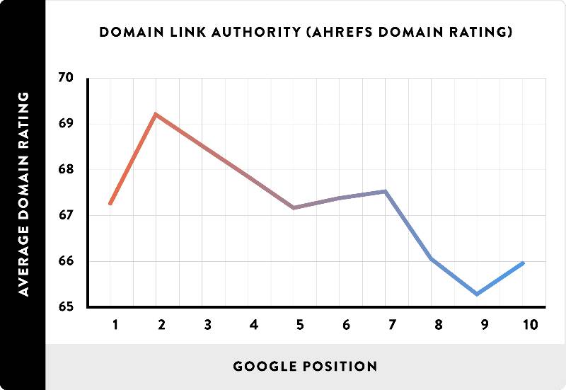 domain authority rankings