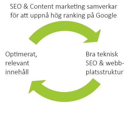 Content marketing och SEO (Sökmotoroptimering)